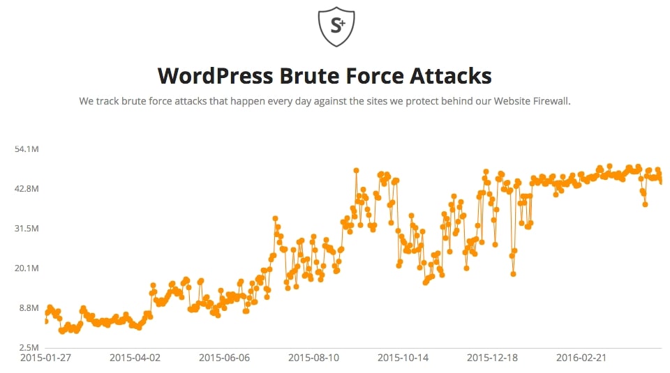Wordpress брутфорс