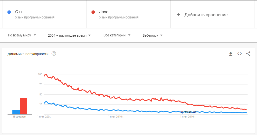C++ против Java Google Trends