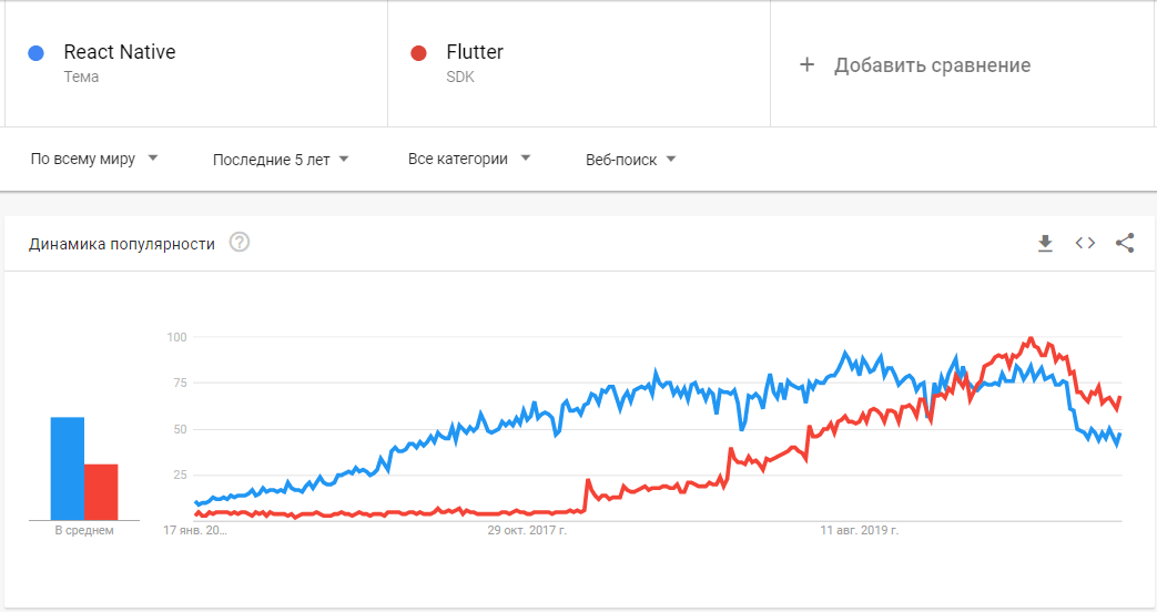 Flutter google trends