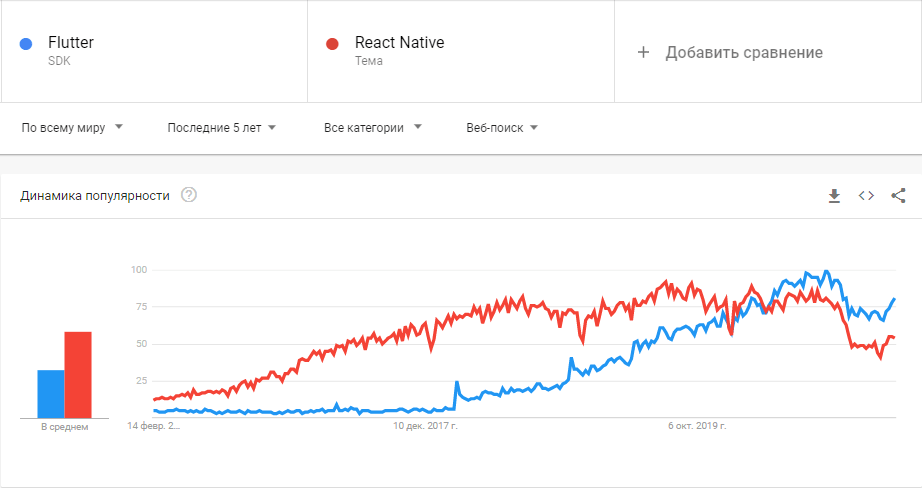 Flutter против React Native. Google trends